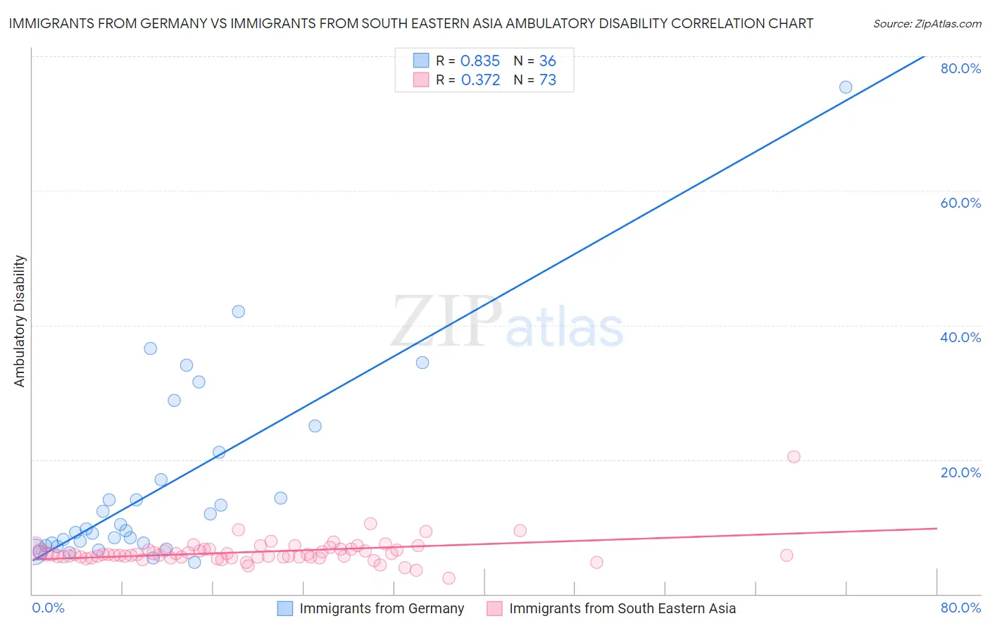 Immigrants from Germany vs Immigrants from South Eastern Asia Ambulatory Disability