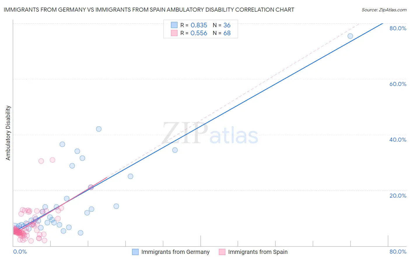 Immigrants from Germany vs Immigrants from Spain Ambulatory Disability