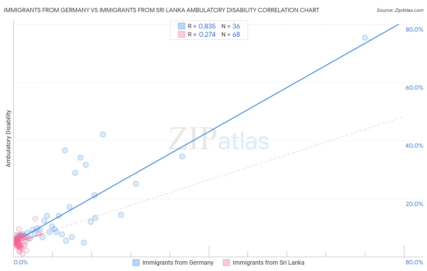 Immigrants from Germany vs Immigrants from Sri Lanka Ambulatory Disability