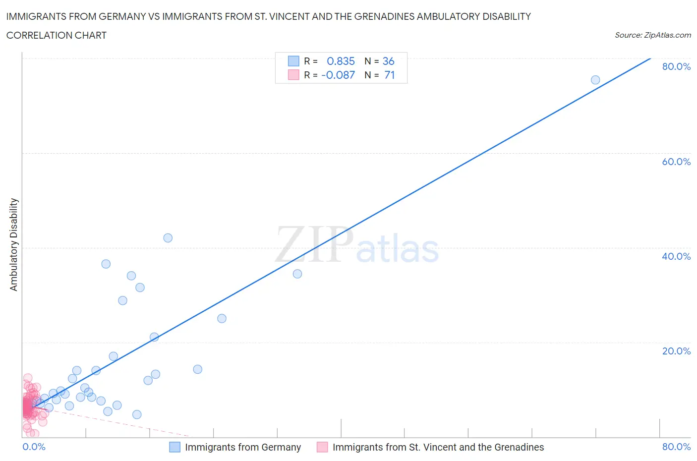 Immigrants from Germany vs Immigrants from St. Vincent and the Grenadines Ambulatory Disability