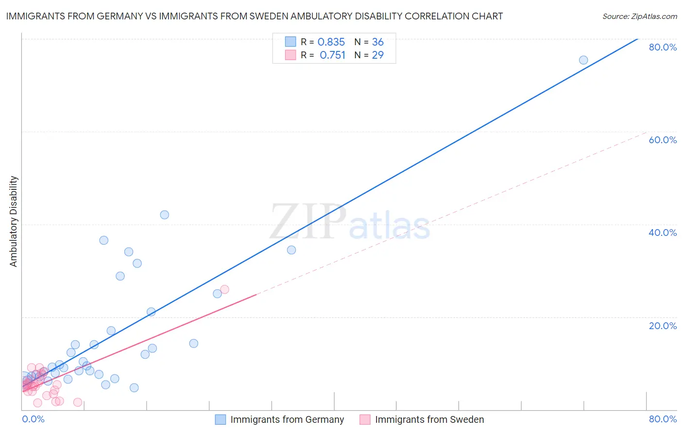 Immigrants from Germany vs Immigrants from Sweden Ambulatory Disability