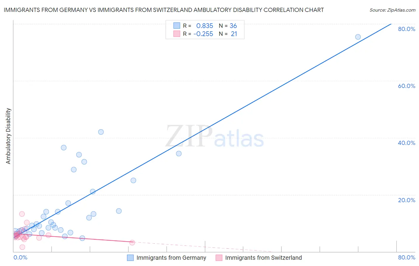 Immigrants from Germany vs Immigrants from Switzerland Ambulatory Disability