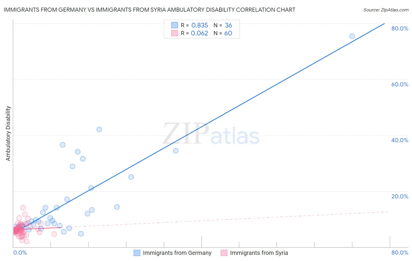 Immigrants from Germany vs Immigrants from Syria Ambulatory Disability