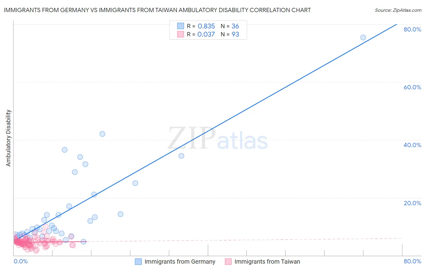 Immigrants from Germany vs Immigrants from Taiwan Ambulatory Disability
