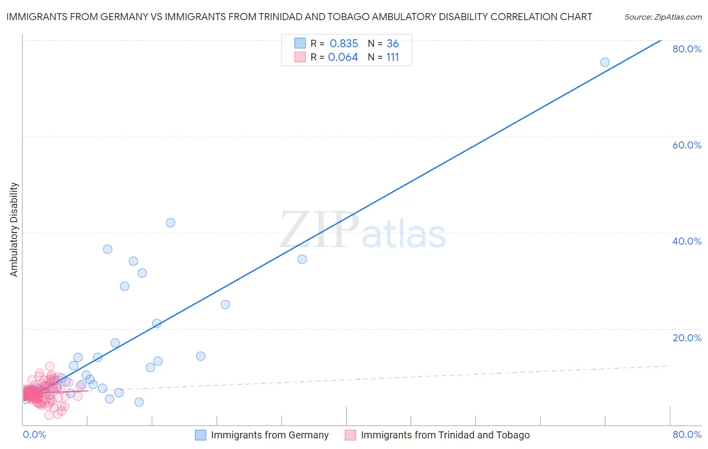 Immigrants from Germany vs Immigrants from Trinidad and Tobago Ambulatory Disability