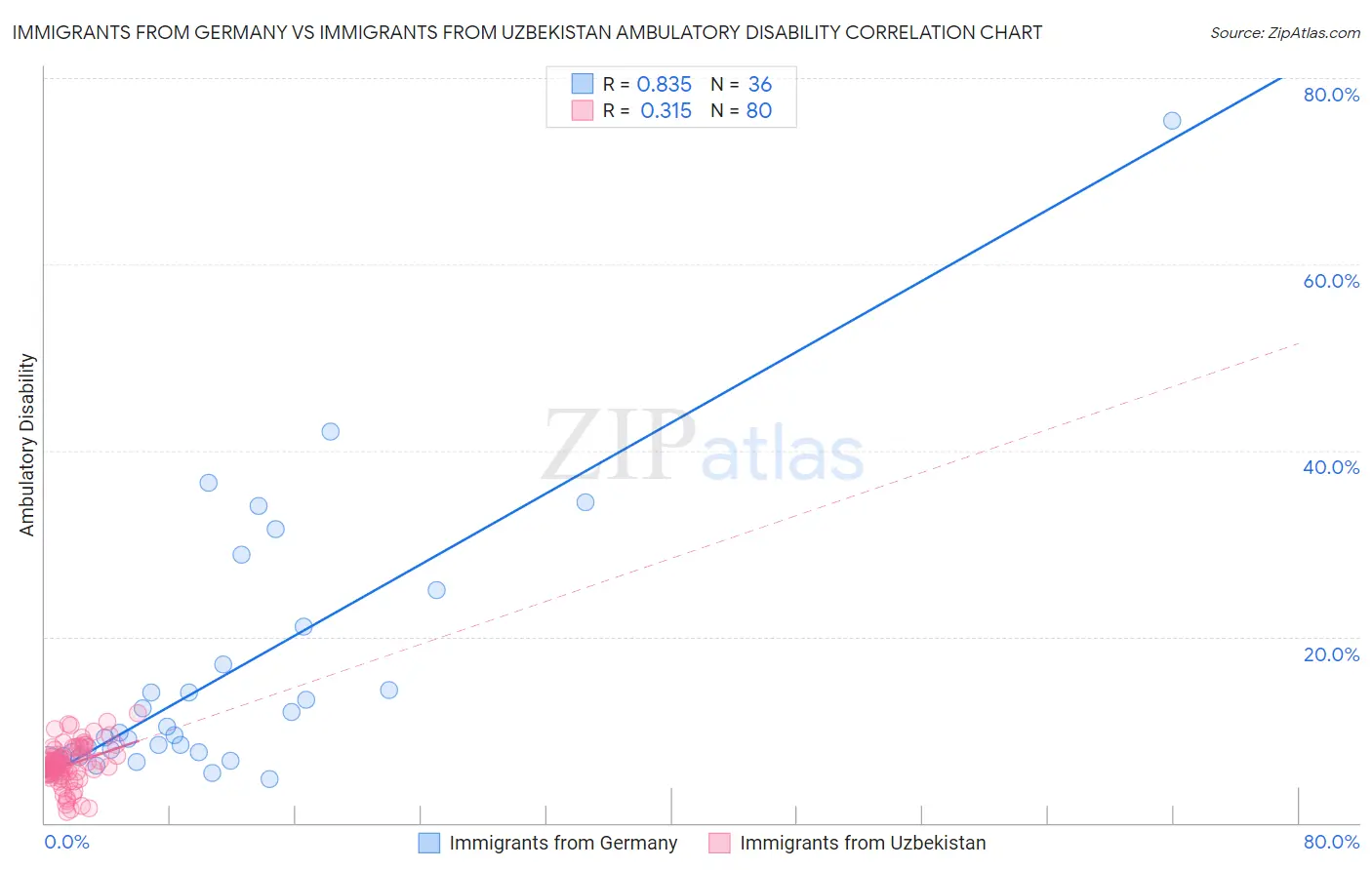 Immigrants from Germany vs Immigrants from Uzbekistan Ambulatory Disability
