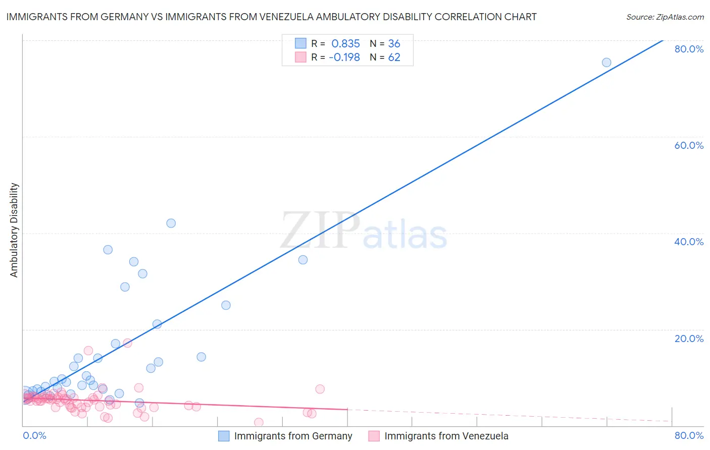 Immigrants from Germany vs Immigrants from Venezuela Ambulatory Disability
