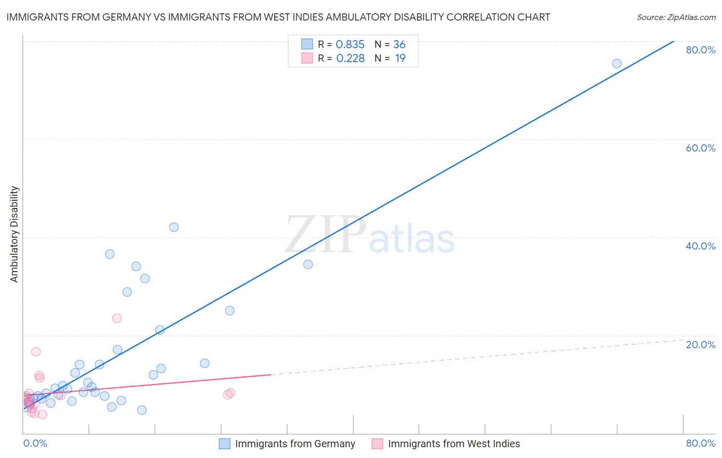 Immigrants from Germany vs Immigrants from West Indies Ambulatory Disability