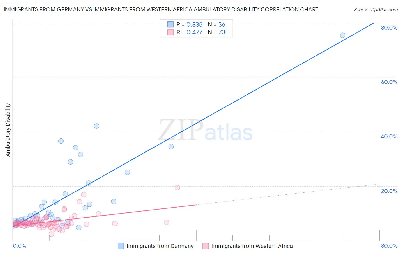 Immigrants from Germany vs Immigrants from Western Africa Ambulatory Disability