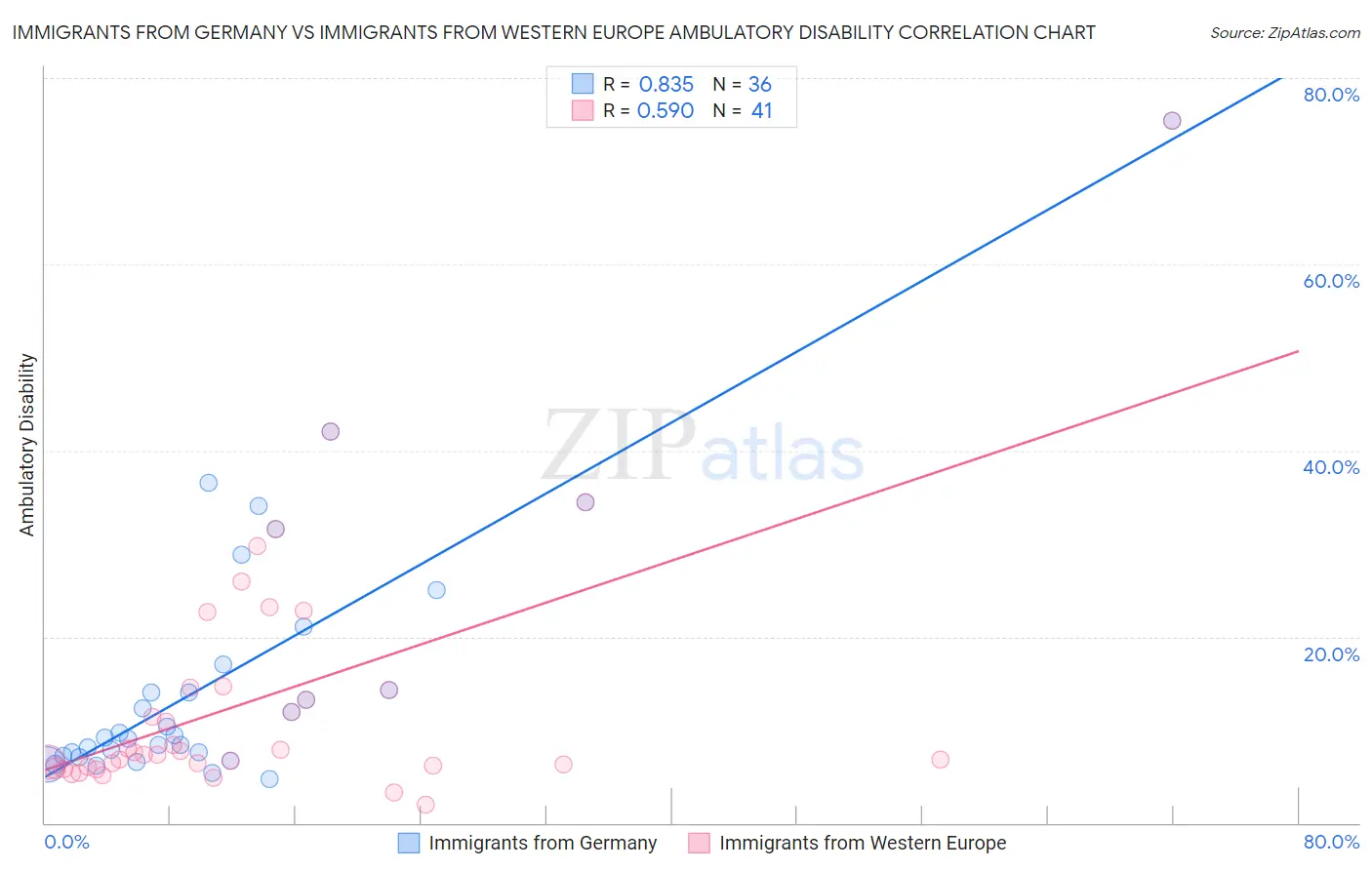 Immigrants from Germany vs Immigrants from Western Europe Ambulatory Disability