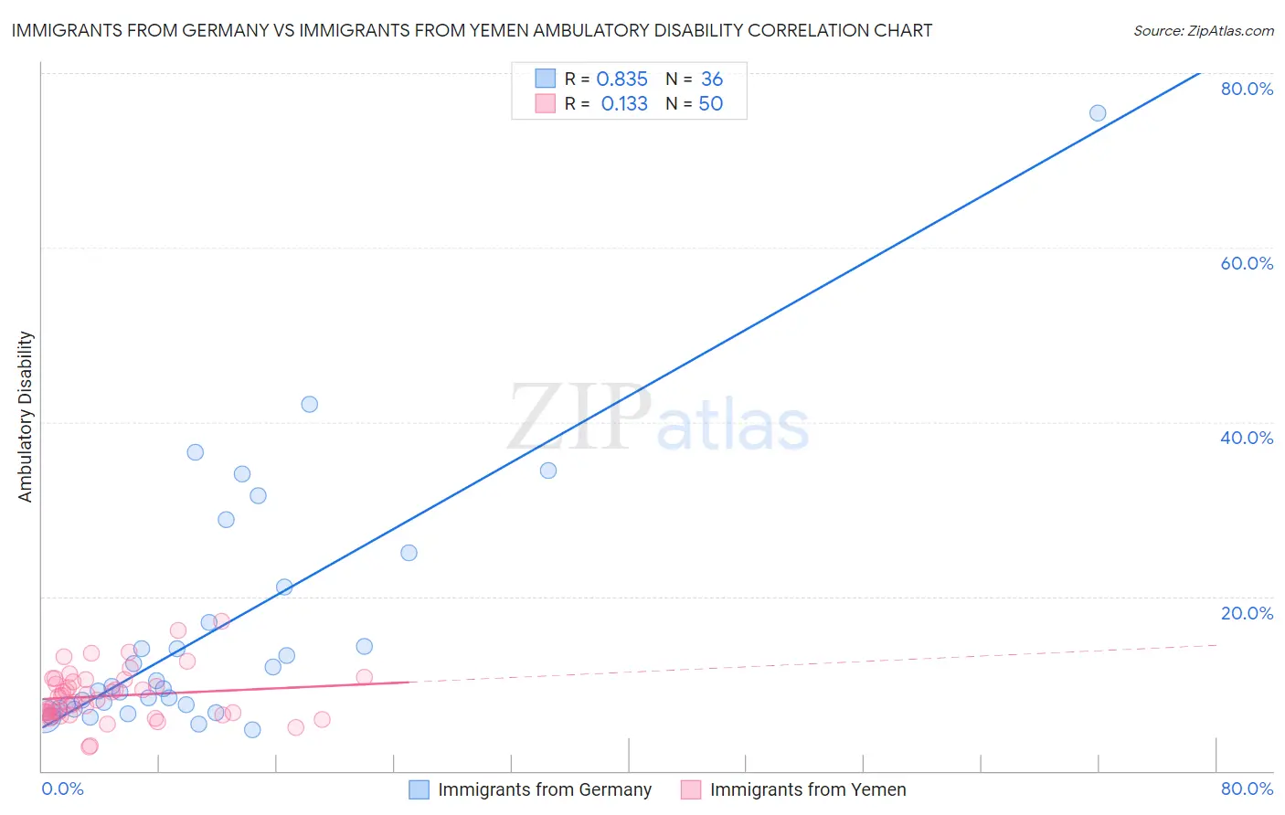Immigrants from Germany vs Immigrants from Yemen Ambulatory Disability