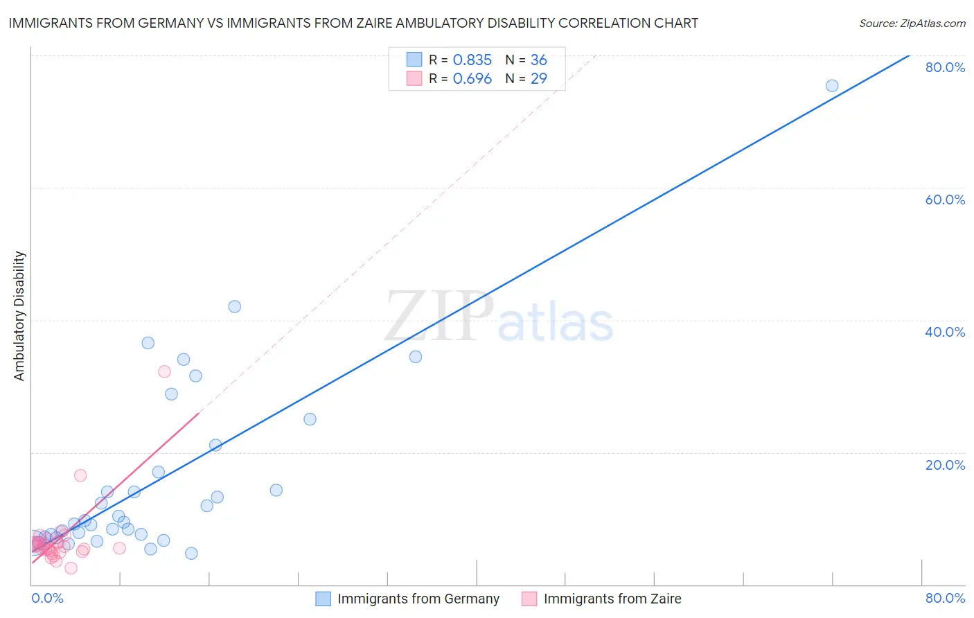 Immigrants from Germany vs Immigrants from Zaire Ambulatory Disability