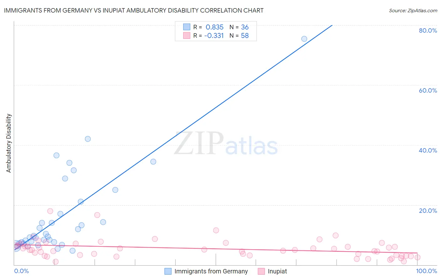 Immigrants from Germany vs Inupiat Ambulatory Disability