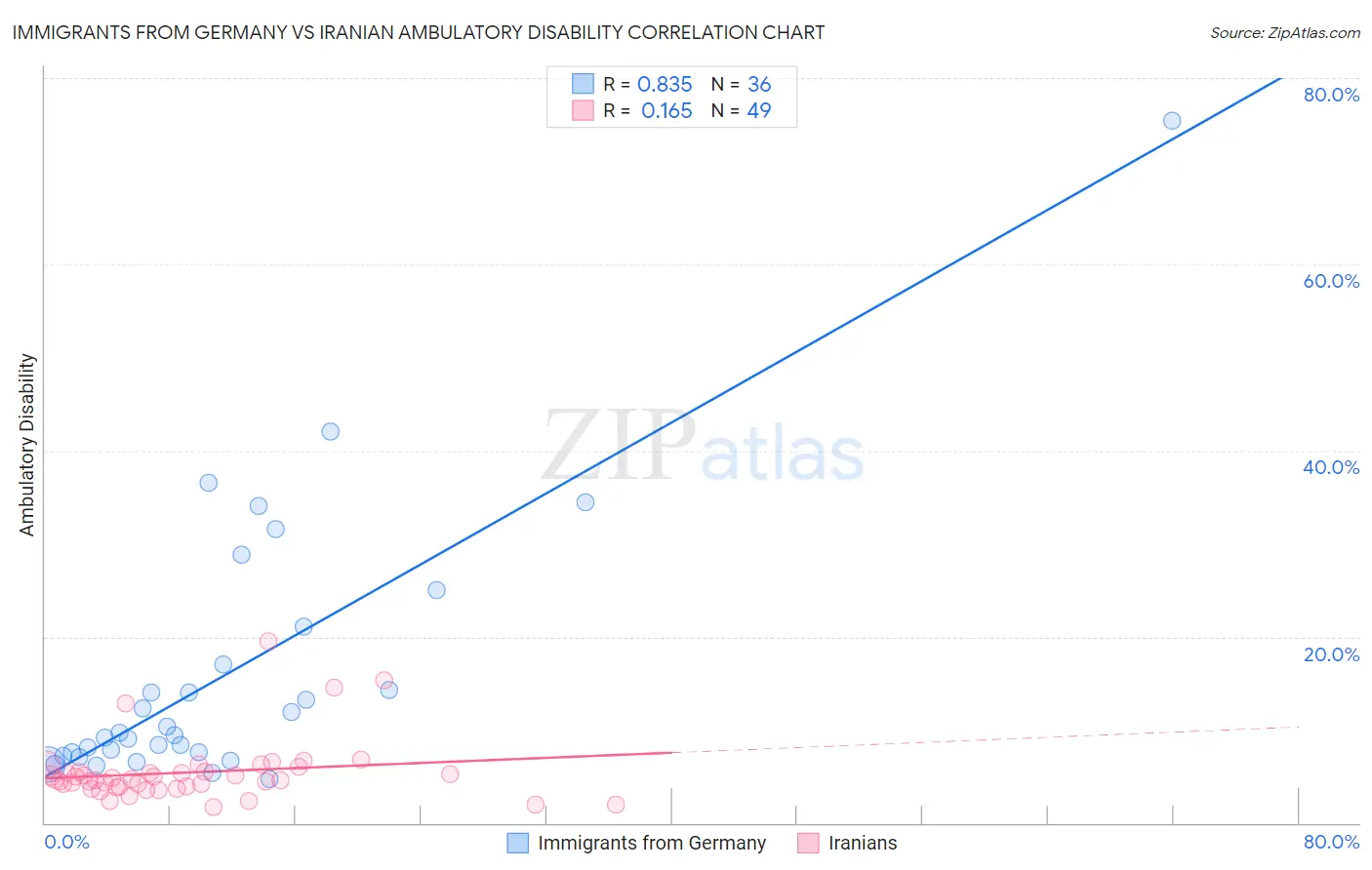 Immigrants from Germany vs Iranian Ambulatory Disability