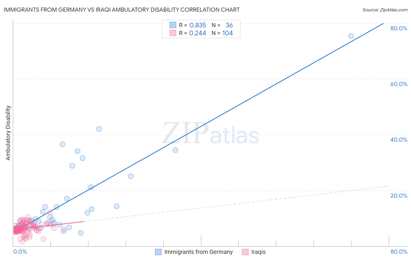 Immigrants from Germany vs Iraqi Ambulatory Disability