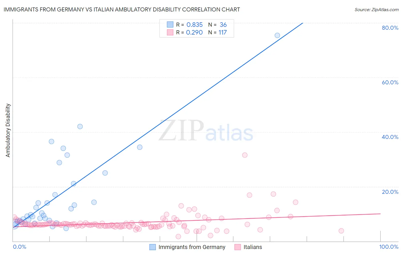 Immigrants from Germany vs Italian Ambulatory Disability