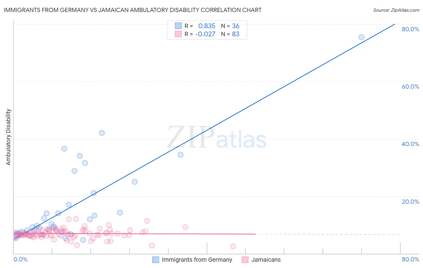 Immigrants from Germany vs Jamaican Ambulatory Disability