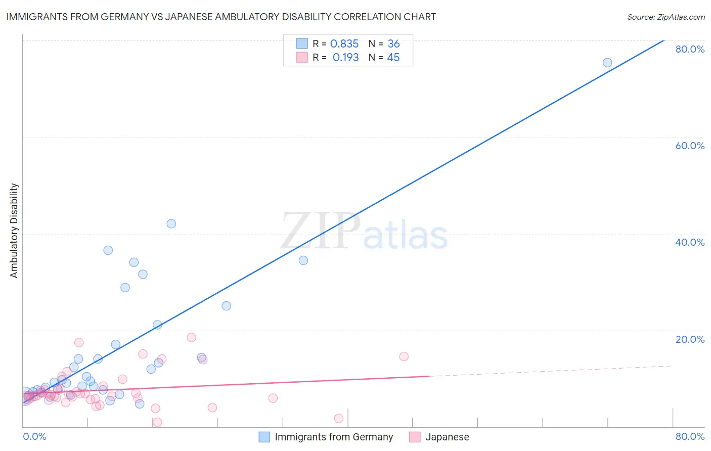 Immigrants from Germany vs Japanese Ambulatory Disability