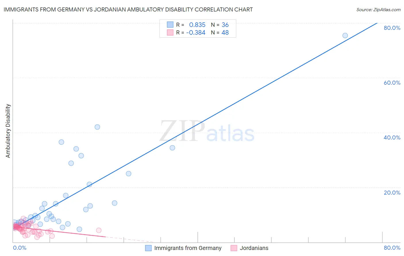 Immigrants from Germany vs Jordanian Ambulatory Disability