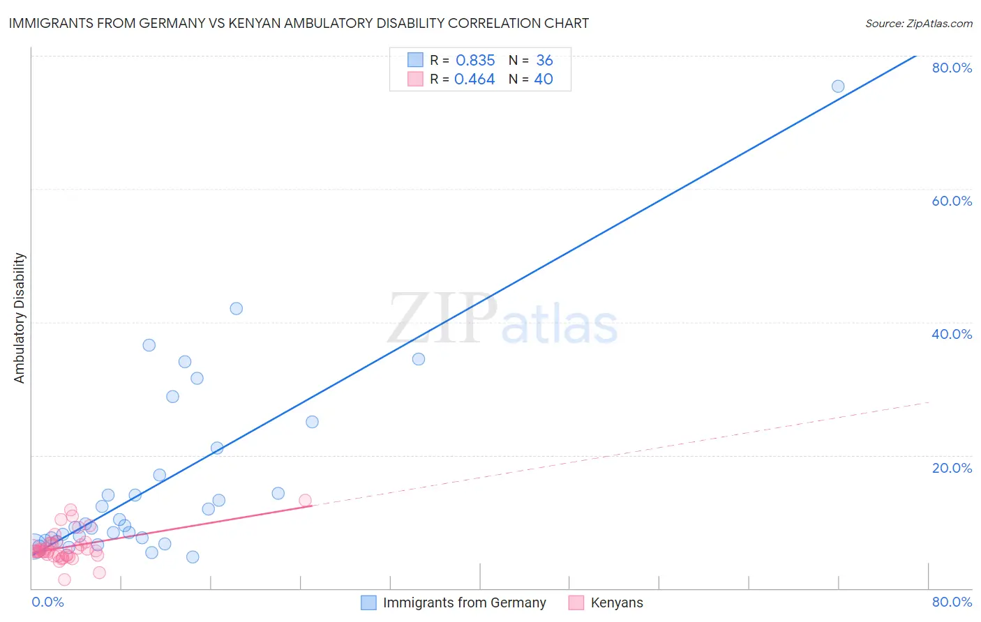 Immigrants from Germany vs Kenyan Ambulatory Disability