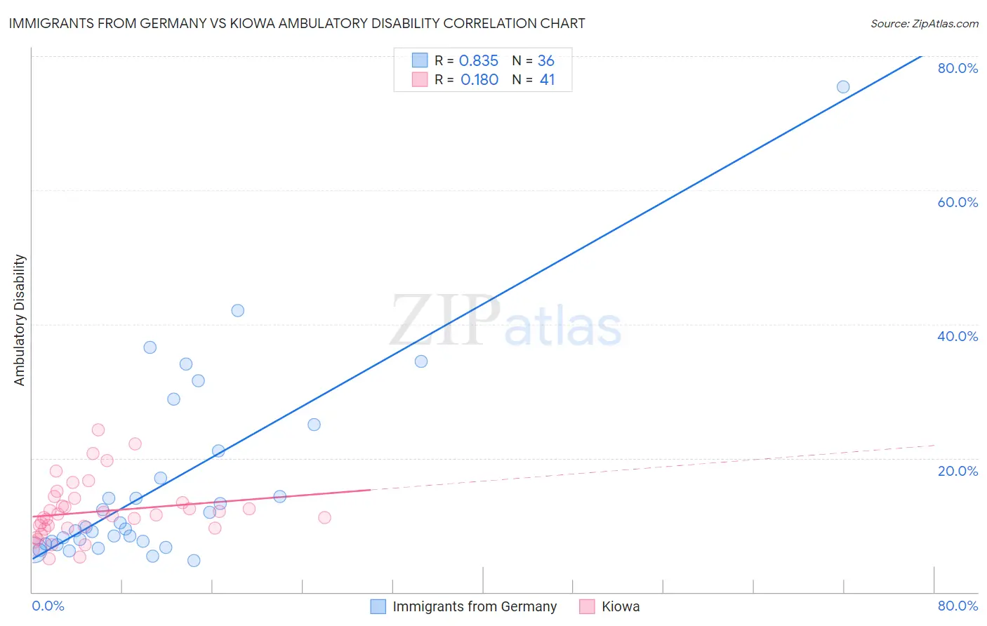 Immigrants from Germany vs Kiowa Ambulatory Disability