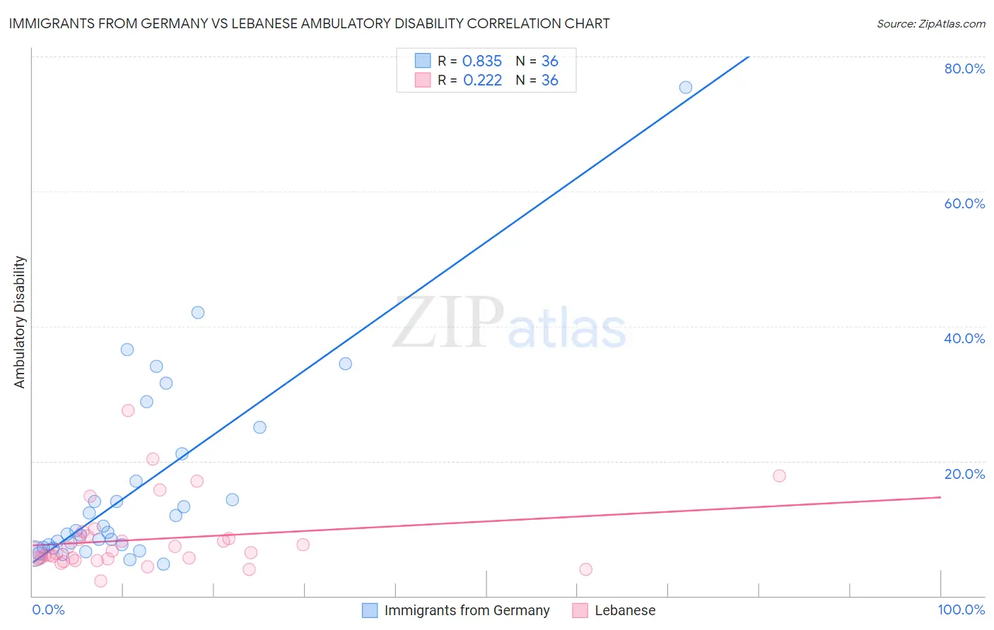 Immigrants from Germany vs Lebanese Ambulatory Disability
