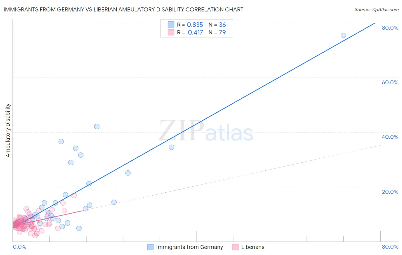 Immigrants from Germany vs Liberian Ambulatory Disability