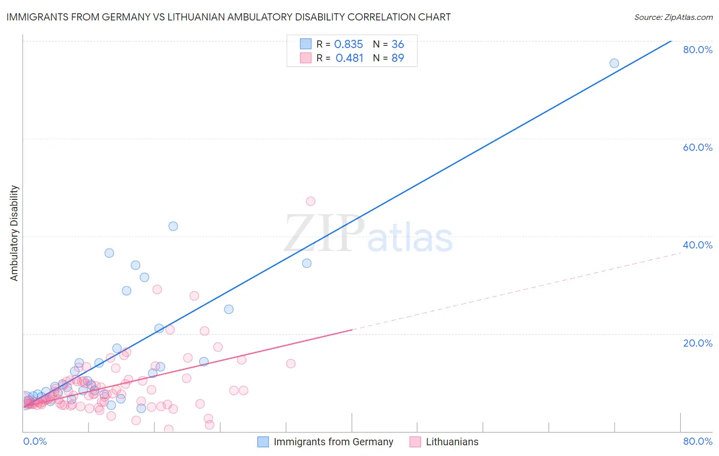 Immigrants from Germany vs Lithuanian Ambulatory Disability