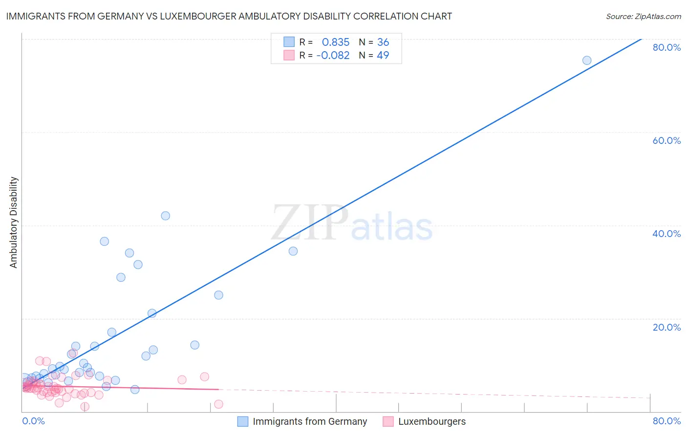Immigrants from Germany vs Luxembourger Ambulatory Disability