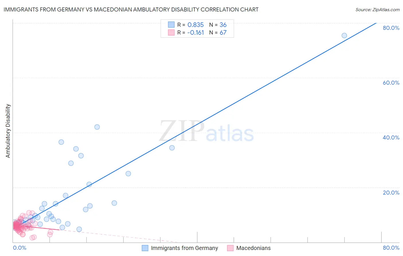 Immigrants from Germany vs Macedonian Ambulatory Disability