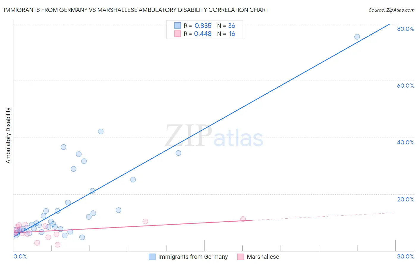 Immigrants from Germany vs Marshallese Ambulatory Disability