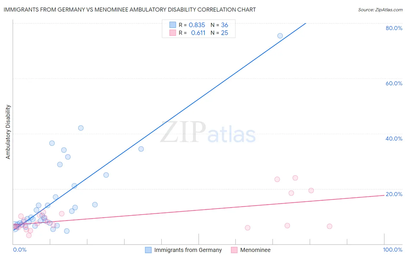 Immigrants from Germany vs Menominee Ambulatory Disability