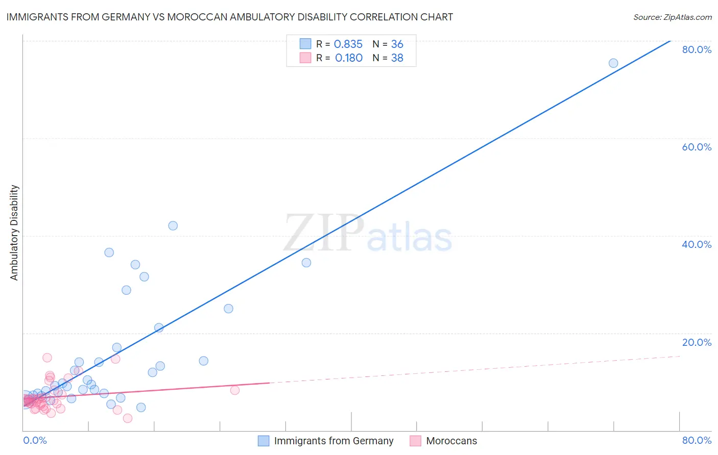 Immigrants from Germany vs Moroccan Ambulatory Disability