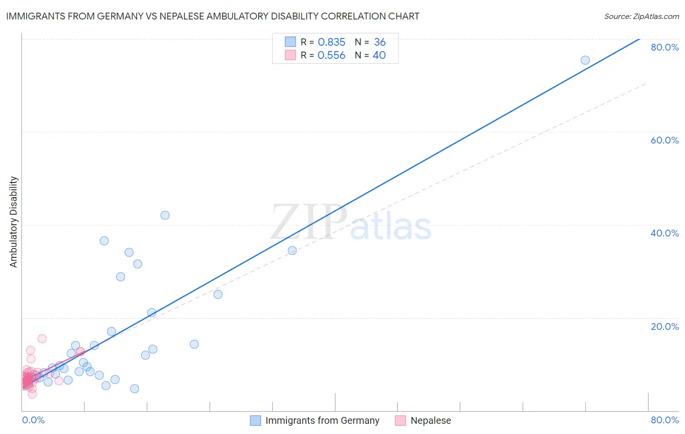 Immigrants from Germany vs Nepalese Ambulatory Disability