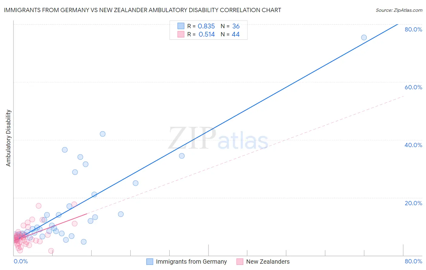 Immigrants from Germany vs New Zealander Ambulatory Disability
