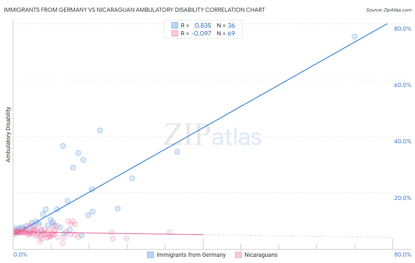 Immigrants from Germany vs Nicaraguan Ambulatory Disability