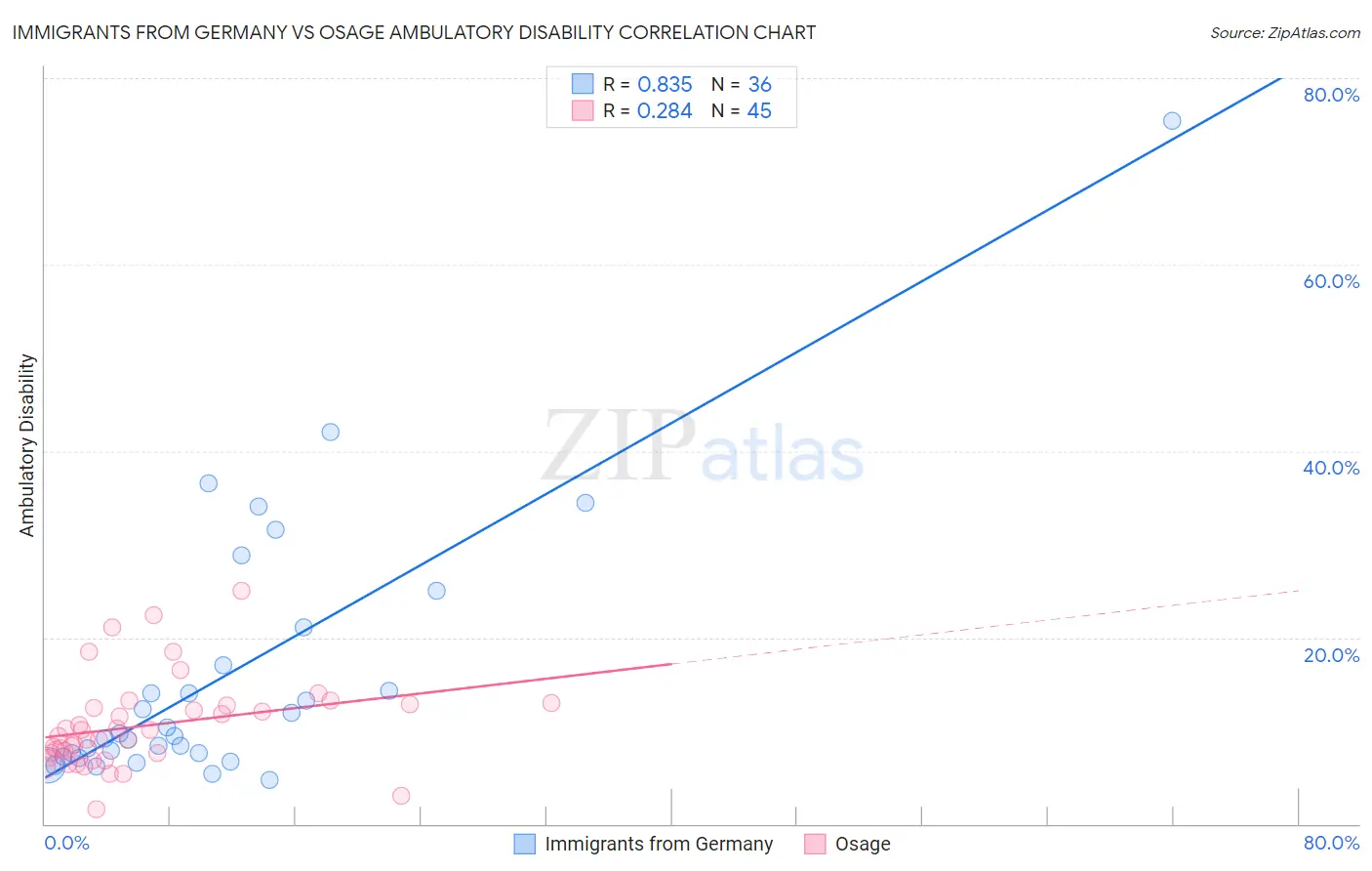 Immigrants from Germany vs Osage Ambulatory Disability