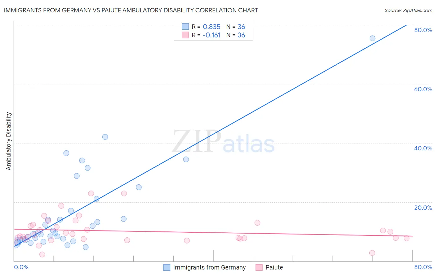 Immigrants from Germany vs Paiute Ambulatory Disability