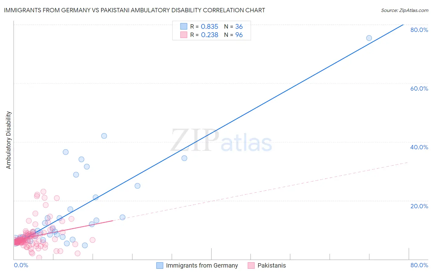 Immigrants from Germany vs Pakistani Ambulatory Disability