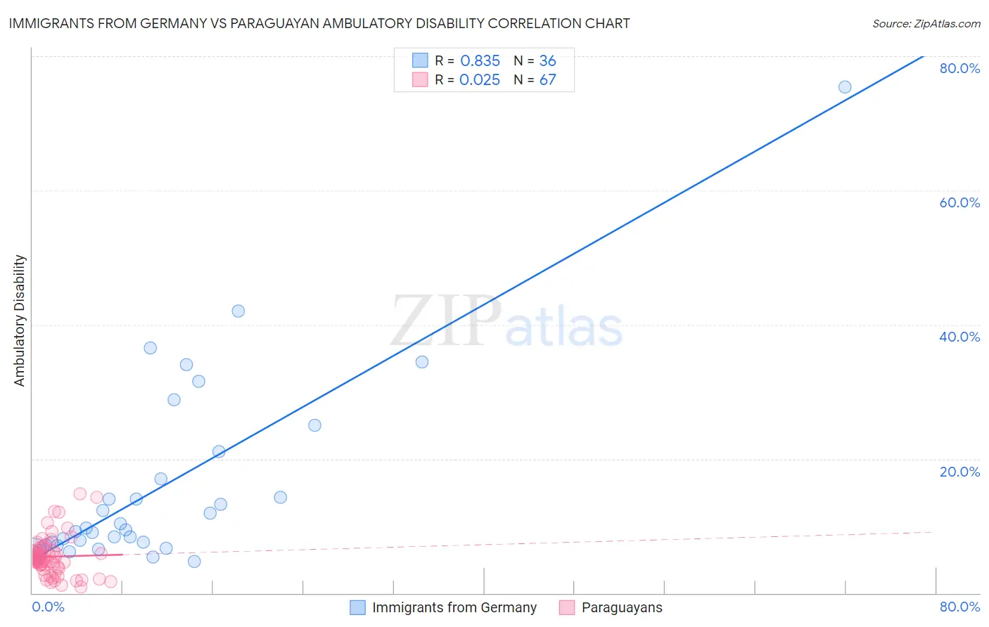 Immigrants from Germany vs Paraguayan Ambulatory Disability