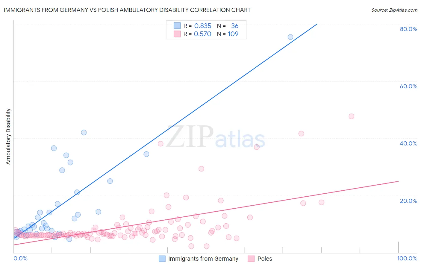 Immigrants from Germany vs Polish Ambulatory Disability