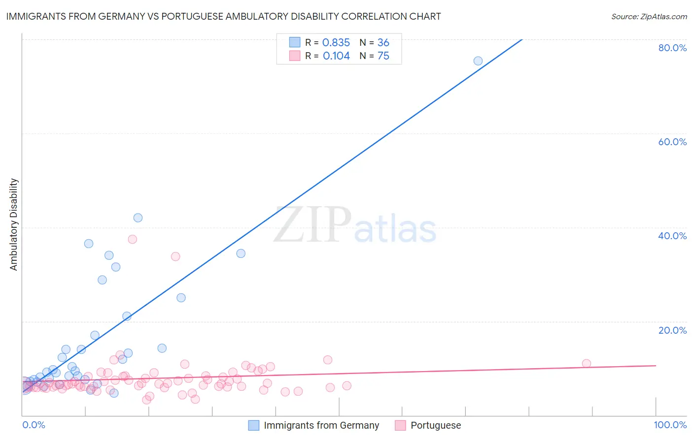 Immigrants from Germany vs Portuguese Ambulatory Disability