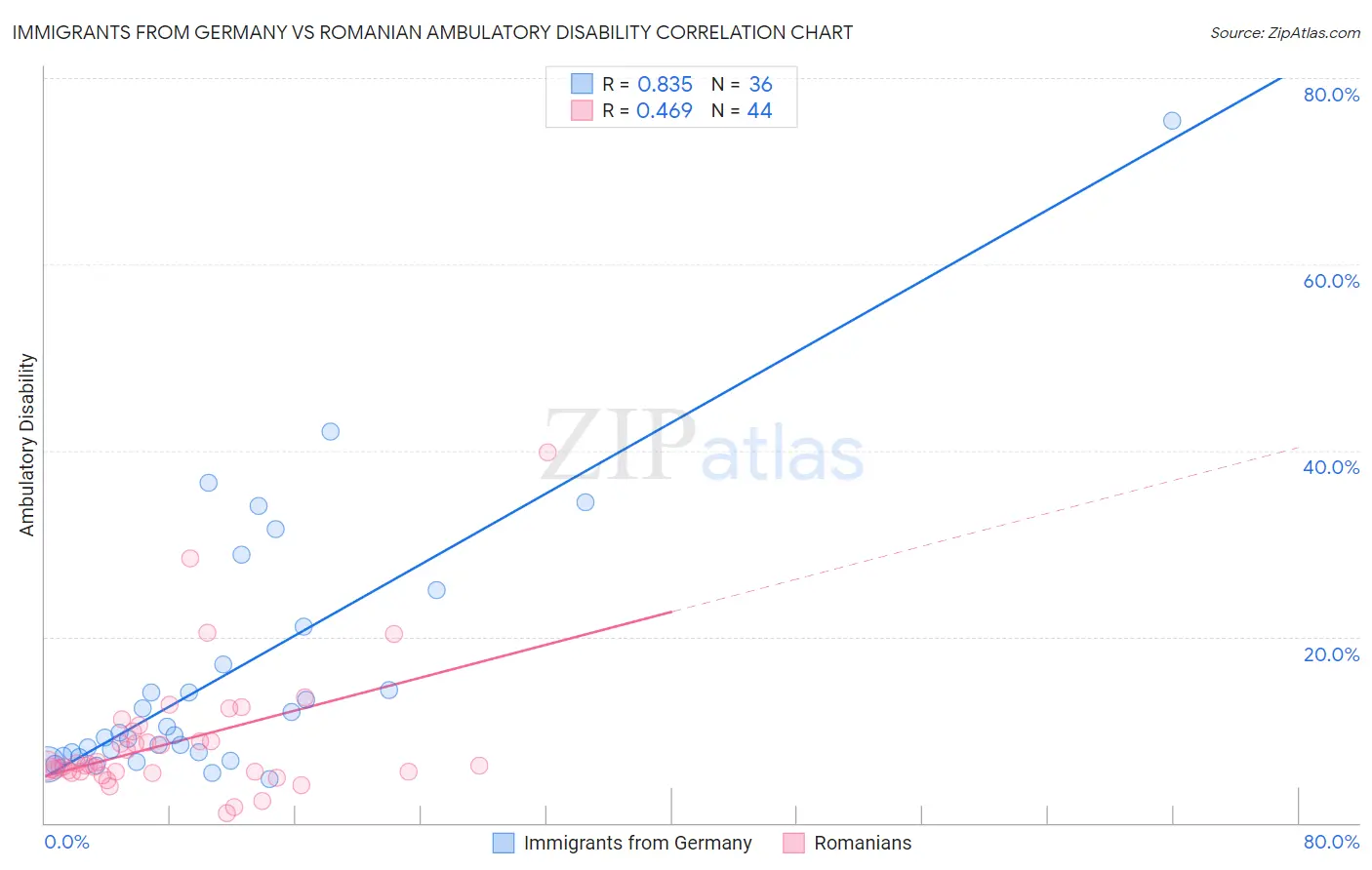 Immigrants from Germany vs Romanian Ambulatory Disability