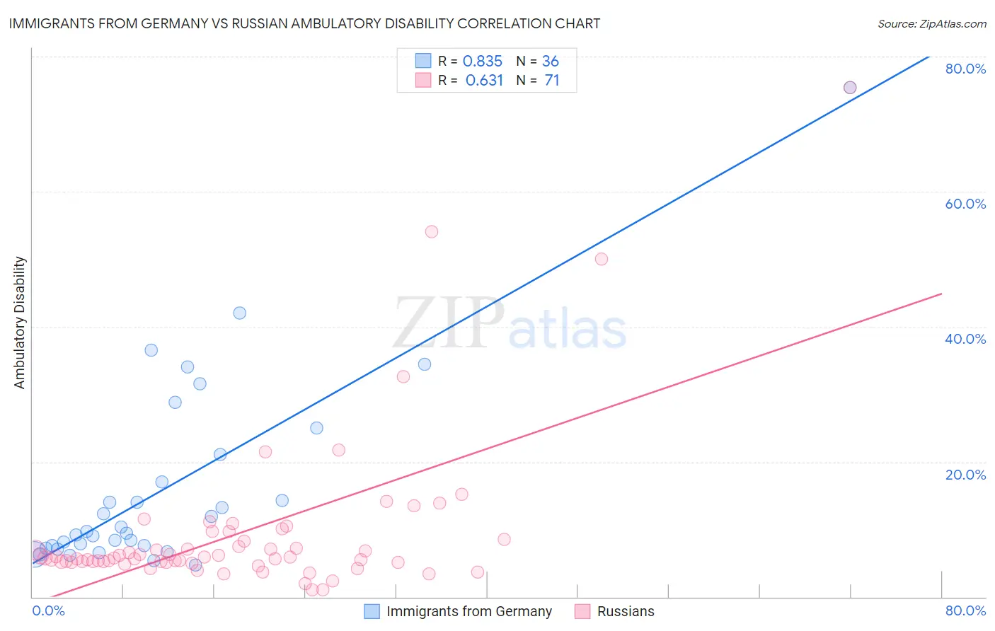 Immigrants from Germany vs Russian Ambulatory Disability