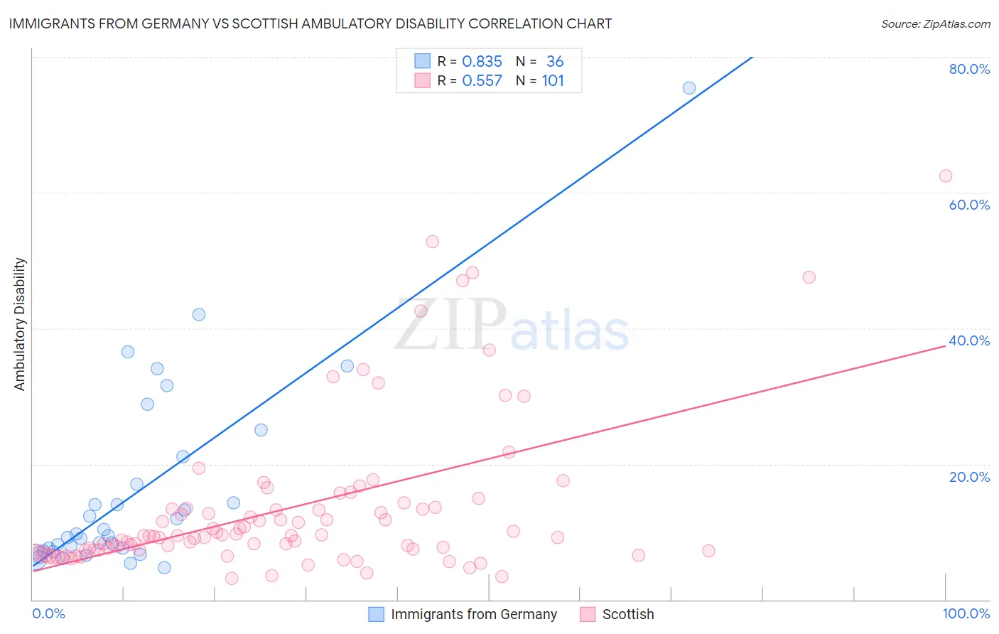 Immigrants from Germany vs Scottish Ambulatory Disability