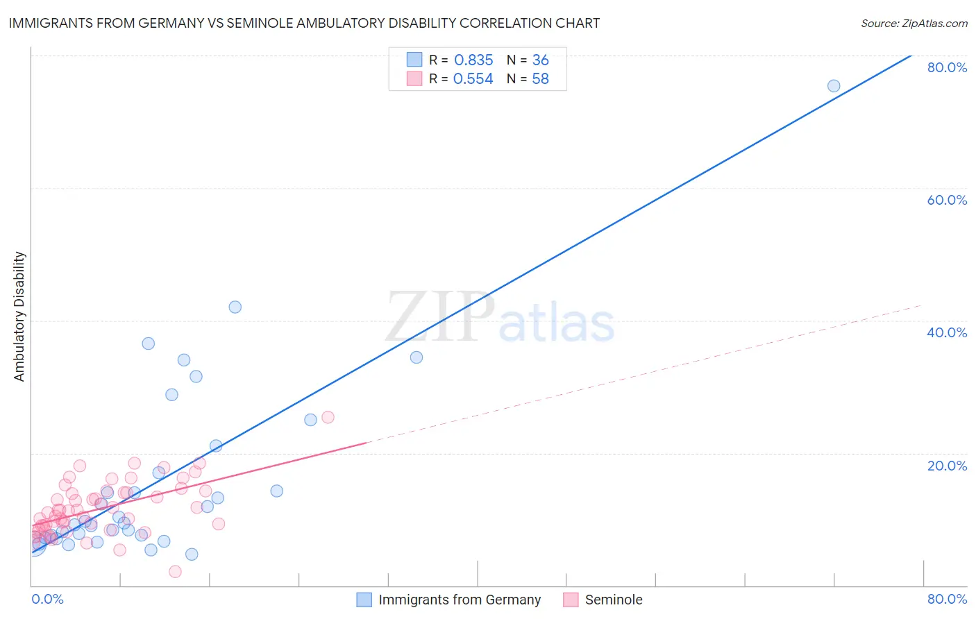 Immigrants from Germany vs Seminole Ambulatory Disability