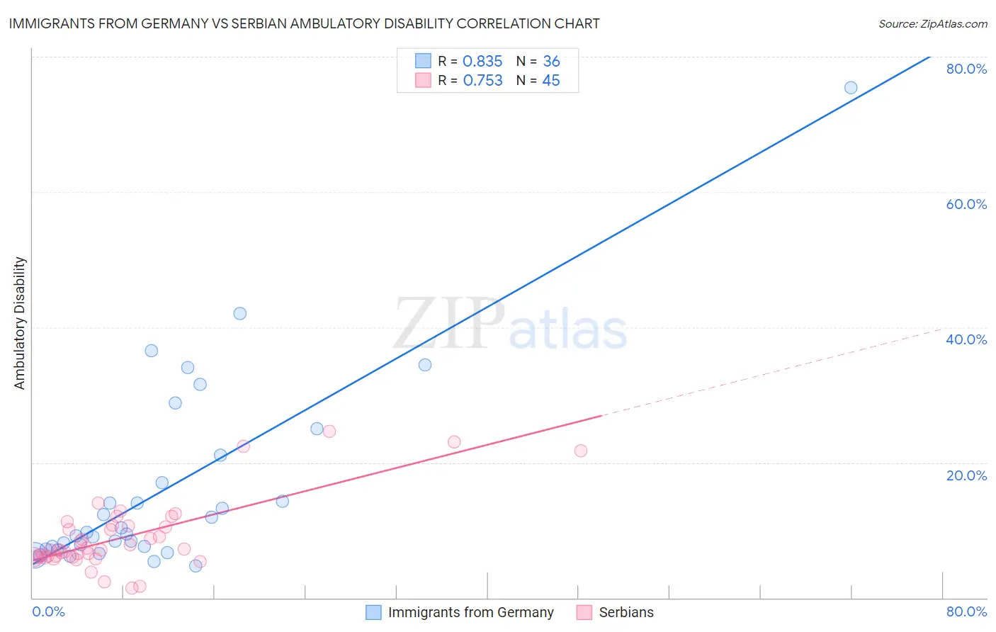 Immigrants from Germany vs Serbian Ambulatory Disability
