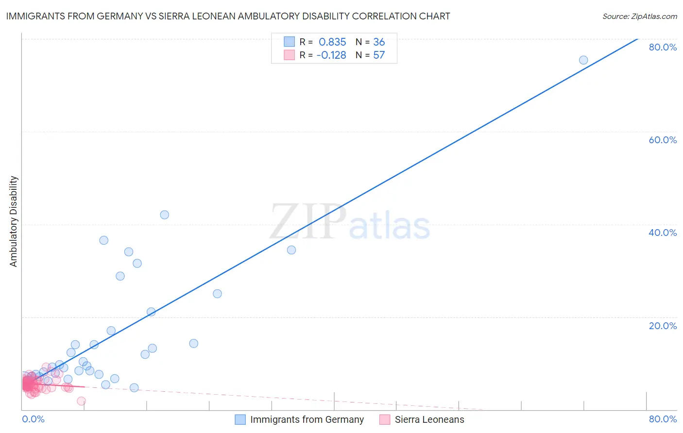 Immigrants from Germany vs Sierra Leonean Ambulatory Disability