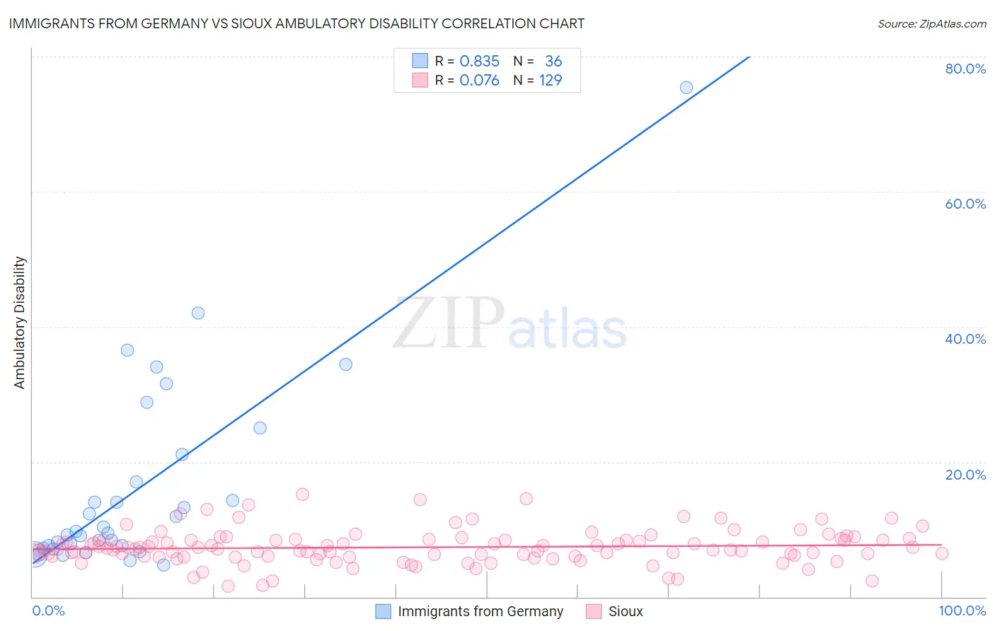Immigrants from Germany vs Sioux Ambulatory Disability