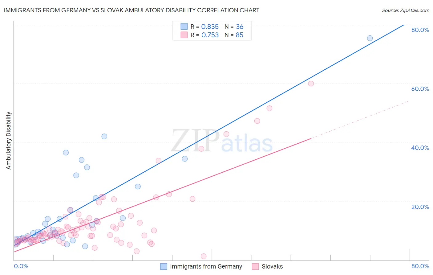 Immigrants from Germany vs Slovak Ambulatory Disability